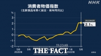  일본 5월 근원 물가 2.1%↑...전기요금 18.6%↑ 식료품 2.7%↑