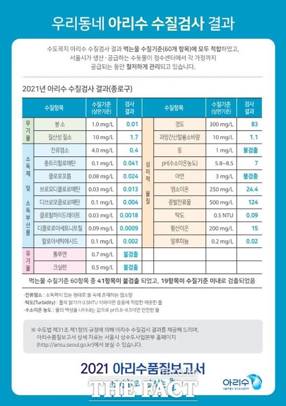 서울 수돗물 아리수가 먹는물로서 까다로운 수질 기준을 모두 충족한 것으로 분석됐다. 2021 아리수 수질검사 결과 일부. /서울시 제공