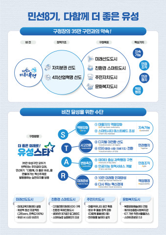 민선8기 구정방향을 나타낸 다함께 더 좋은 유성 홍보물 / 유성구 제공