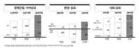  SK브로드밴드, 지난해 사회적 가치 5919억 원 창출…전년比 14%↑