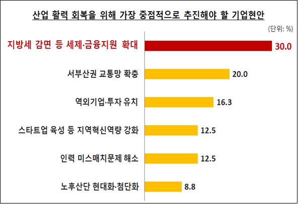 민선 8기 박형준 시장에게 바라는 기업인 의견 조사 결과. /부산상의 제공