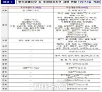  세종 제외 지방권 투기과열지구 모두 해제…