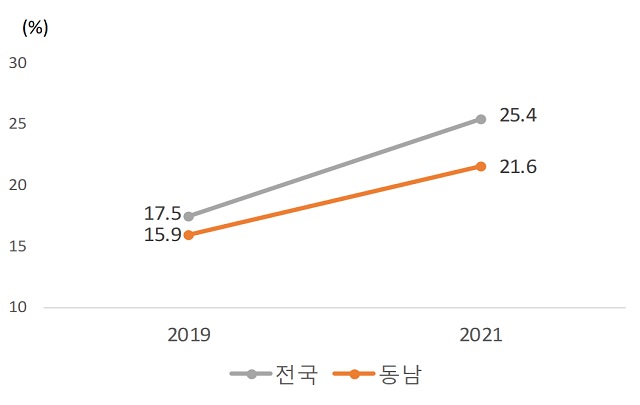 2019~2021년 동남권 청년(15~34세)의 사회적 고립도 변화. /동남통계청 제공