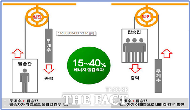 서울시가 엘리베이터 운행 때 버려지는 전기를 재사용하는 장치로 탄소배출권을 획득했다. 승강기 회생제동장치 원리. /서울시 제공