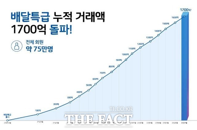 배달특급 누적 거래액 그래프. /경기도주식회사 제공