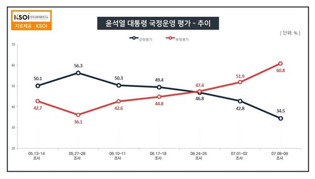 한국사회여론연구소(KSOI)가 TBS 의뢰로 8~9일 여론조사를 해 11일 발표한 결과를 보면 윤 대통령의 국정운영 긍정 평가는 34.5%, 부정 평가는 60.8%를 기록했다. /KSOI 제공