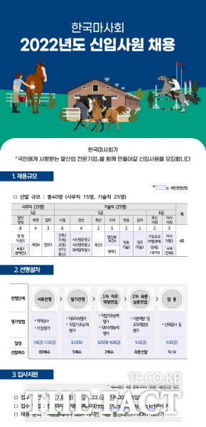 한국마사회가 오는 22일까지 2022년 한국마사회 신입 사원(5급· 6급) 40명을 공개 채용 한다./한국마사회 제공
