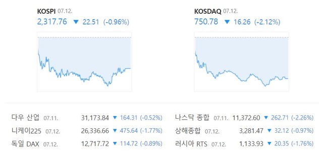 코스닥 지수는 전 거래일 대비 2.12%(16.26포인트) 내린 750.78에 거래를 마쳤다. /네이버 증권정보 캡처