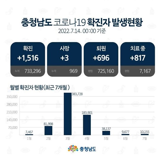충남도는 14일 오전 0시 기준 신규 코로나19 신규 확진자가 1516명이 발생해 누적 73만3296명이 확진됐다. / 충남도 제공