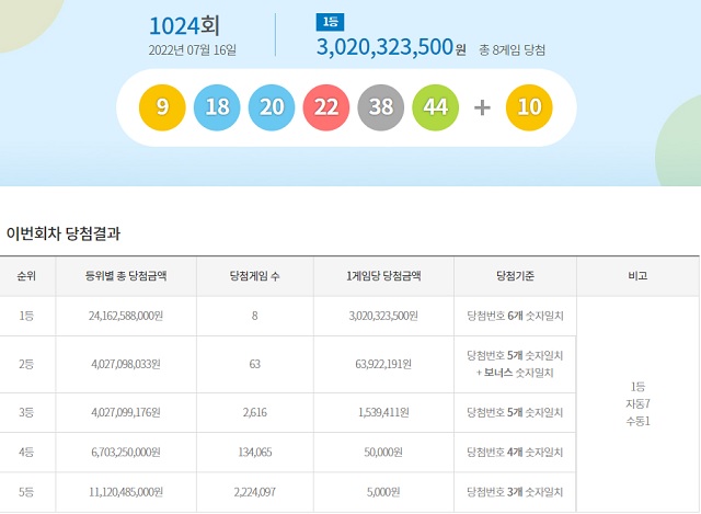 제1024회 로또복권 조회 1등 당첨번호 6개 모두 맞힌 주인공은 8명이다. 각각 30억2032만 원씩을 받는다. /동행복권 캡처