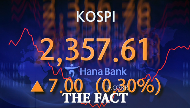 18일 코스피지수는 전 거래일 대비 1.90%(44.27포인트) 오른 2375.25를 가리켰다. /이새롬 기자