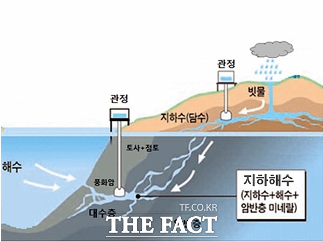 지하해수 활용 모식도 / 한국농어촌공사 제공
