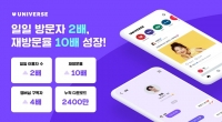  엔씨 '유니버스', 개편 후 일일 방문자 2배·재방문율 10배↑