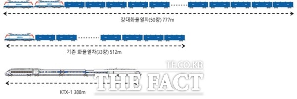 KTX - 화물열차 길이 비교 / 코레일 제공