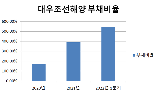 대우조선해양의 부채비율 규모 그래프.(단위:%) /대우조선해양 제공