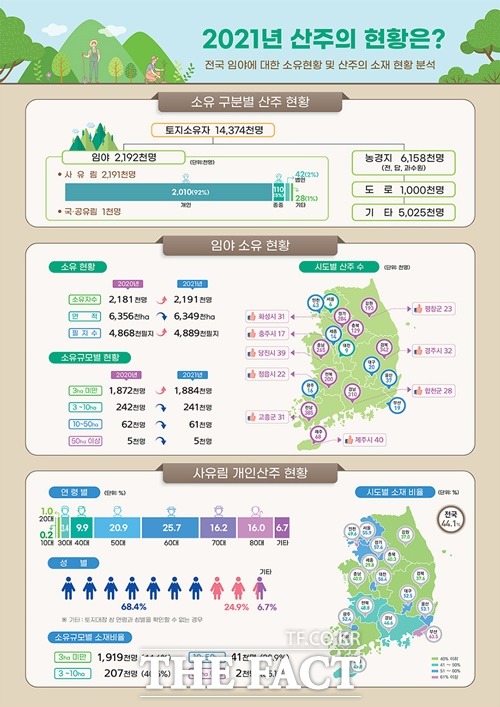 2021년 전국 산주 현황 / 산림청 제공