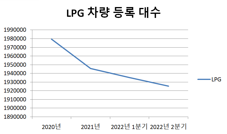 LPG 차량 등록 대수 그래프. /국토교통부 제공