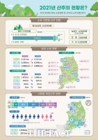  사유림 산주 ↑ 소유 면적은 ↓...평균 1.9ha