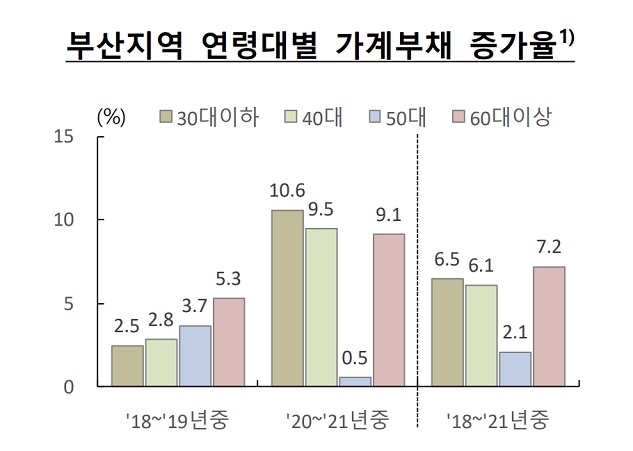 부산지역 연령대별 가계부채 증가율. /한국은행 부산본부 제공