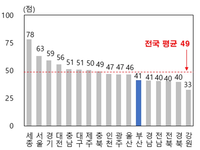 전국 17개 시·도별 고용의 질 종합 점수. /한국은행 부산본부 제공