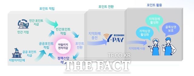 경기 용인시가 ‘슬기로운 Y페이’ 사업에 본격 착수했다고 28일 밝혔다./용인시 제공