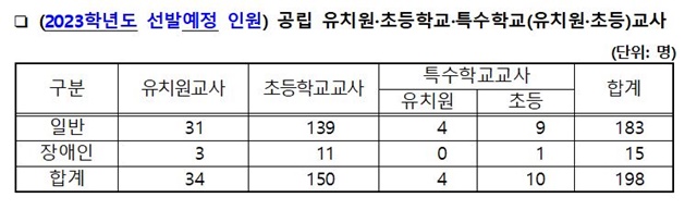 유·초·특수학교 교사 선발예정 인원은 △유치원 34명 △초등학교 150명 △특수학교(유치원) 4명 △특수학교(초등) 10명 등 모두 198명이다. / 충남교육청 제공