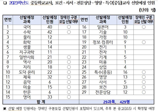 중등학교 교사, 보건·사서·전문상담·영양·특수(중등)교사 선발예정 인원은 △중등교사 350명 △보건 33명 △영양 13명 △사서 5명 △전문상담 12명 △특수(중등)교사 16명 등 모두 429명이다. / 충남교육청 제공
