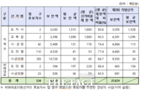  경남 6.1지방·보궐선거 보전액 총 286억여 원 지급