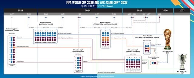 AFC가 1일 공표한 2026월드컵 아시아 예선과 2027 아시안컵 일정./AFC