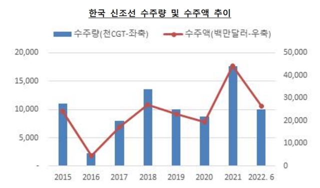 우리나라 신조선 수주량과 수주액 추이 그래프. /한국수출입은행 해외경제연구소 제공