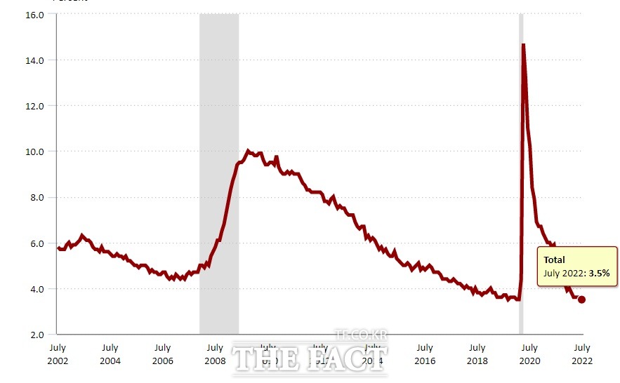 미국 실업률 추이. 미국의 7월 실업률은 3.5%로 50년 사이에 가장 낮은 수준을 기록했다. /미국 노동통계국