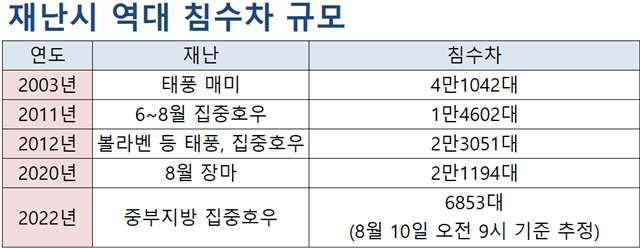 수해 등 재난시 역대 침수차 규모 표. /손해보험협회 제공