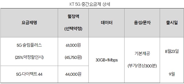 KT는 오는 9월 매장 방문 없이 KT다이렉트에서 가입할 수 있는 5G 중간요금제 5G 다이렉트 44를 출시할 계획이다. /KT 제공