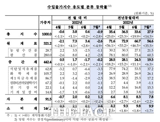 수입물가지수 용도별 분류 등락률./한국은행
