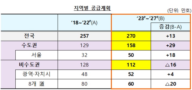 국토부는 오는 2023년부터 2027년까지 서울 50만 호, 수도권 158만 호, 지방 대도시 52만 호 등 모두 270만 호를 공급한다는 계획이다. /국토부 제공