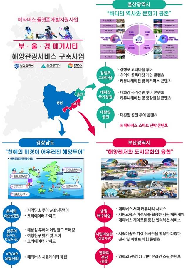 부·울·경이 메타버스 플랫폼에 구축하는 해양관광 콘텐츠. /부산시 제공