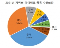  부산 하이테크 품목 수출 비중 전국 10위에 그쳐