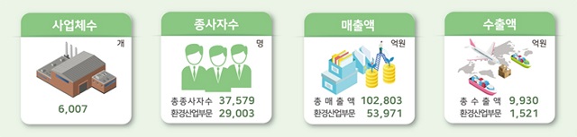 2020년 기준 부산환경산업조사 결과. /부산시 제공