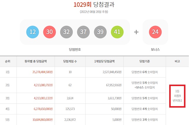 1029회 로또 1등 10명 20일 동행복권 추첨 결과에 따르면 1029회 로또당첨번호 조회 1등 당첨 10명 중 9명이 자동 방식으로 구매했다. 나머지 1명은 반자동으로 샀고, 수동 당첨은 없다. /동행복권 캡처