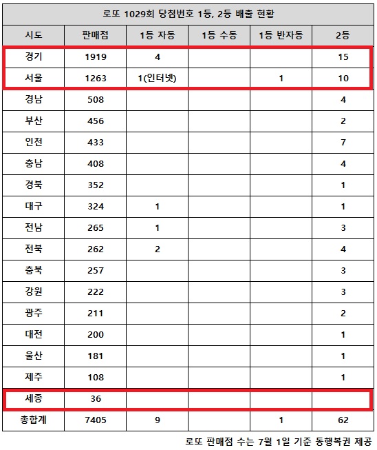 동행복권이 20일 추첨한 로또 1029회 당첨번호 조회 결과 1등은 10명, 2등은 62게임이다. 전국 17개 시도 중 로또복권 판매점이 많은 상위 경기는 1등 당첨이 4명(자동) 나왔지만 서울은 반자동 1명이 유일했다. 세종 지역에선 고액(1,2등) 당첨 판매점이 단 한 곳도 보이지 않는다.
