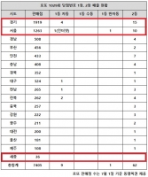  로또 1029회 당첨번호 1등 10명…'경기는 또 쏟아졌다'
