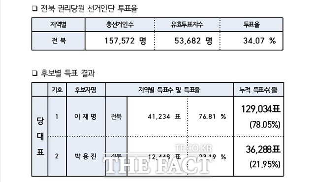 전북 권리당원 선거인단 15만 7,572명 중 5만3,682명 만(34.07%) 투표에 참여했다. 사진=더불어민주당 중앙선관위 제공