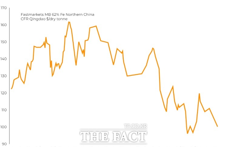 중국 칭다오항 거래 철광석 가격 추이.17일에는 전날에 비해 4.2% 급락한 t당 100.19달러까지 내려갔다. /패스트마켓츠