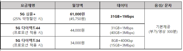 LG유플러스는 오는 24일 5G 중간요금제 1종과 신규 다이렉트 요금제 2종을 신규 출시한다고 밝혔다. /LG유플러스 제공