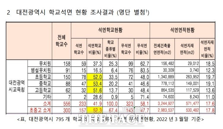 유치원 포함 대전 학교 종류별 석면·무석면 현황 / 환경보건시민센터 제공