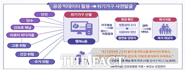 빅데이터 활용 복지사각지대 발굴 체계도./경남도 제공