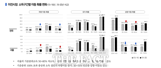 지난 6년 사이 서울 저소득층의 빈곤 진입률은 높아진 반면 빈곤·저소득층의 상향 이동 확률은 낮아진 것으로 분석됐다. /서울연구원 제공