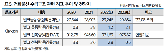 클락슨이 전망한 세계 벌크선 시장 물동량과 선복량 표. /NICE신용평가 제공