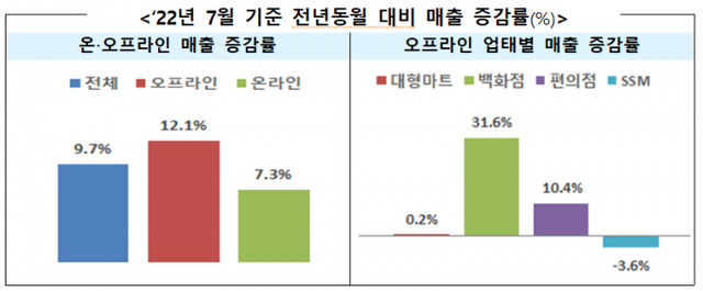 30일 산업통상자원부가 발표한 2022년 7월 주요 유통업체 매출 동향에 따르면 지난달 주요 유통업체 매출은 오프라인(12.1%)과 온라인(7.3%) 모두 성장세를 이어갔다. /산업통상자원부 자료 캡쳐