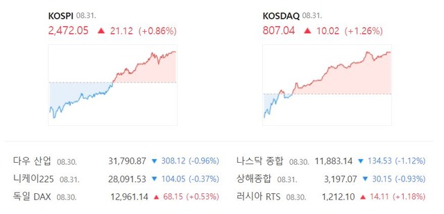 코스닥 지수는 전 거래일(797.02)보다 1.26%(10.02포인트) 오른 807.04에 거래를 종료했다. /네이버 증권정보 캡처